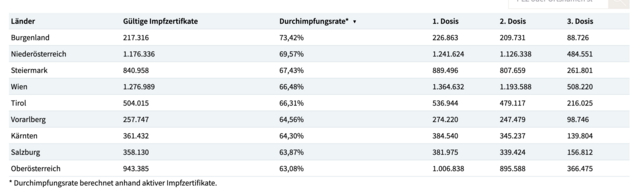 Am höchsten ist die Durchimpfungsrate im Burgenland, am niedrigsten in Oberösterreich.  | Foto: info.gesundheitsministerium.at/impflage