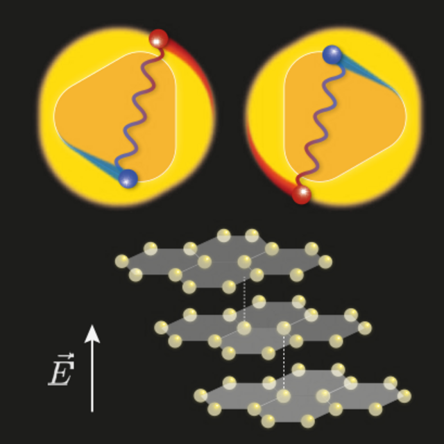 Unkonventionelle Supraleitfähigkeit in Graphen. Experimentelle Daten von dreilagigem Graphen (unten) zeigen ringförmige Fermi-Flächen, zwischen denen die besetzten elektronischen Zustände liegen (oben). Bei der unkonventionellen Supraleitung geht man davon aus, dass die Elektronen durch eine Wechselwirkung „zusammenkleben“, die mit ihrer üblichen elektrischen Abstoßung vereinbar ist. | Foto: IST Austria