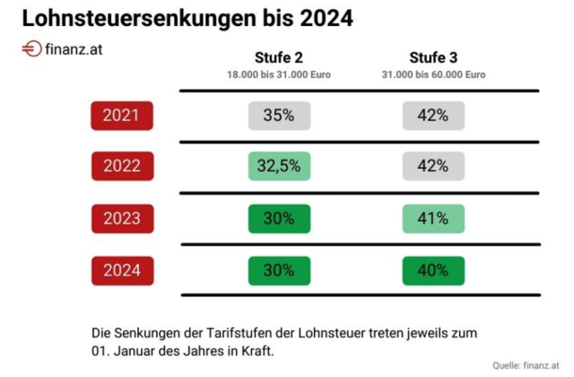 So sehen die Steuersenkungen für die zweite &amp; dritte Lohnsteuerstufe im Überblick aus. | Foto: Screenshot/finanz.at