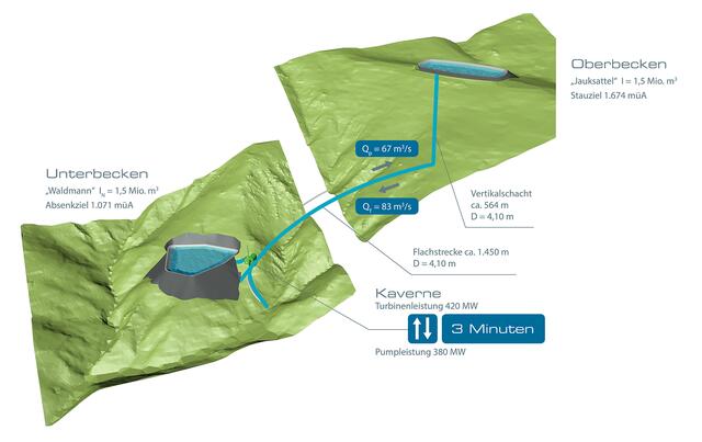 Das Wasser hätte zwischen dem Oberbecken "Jauksattel" und dem Unterbecken "Waldmann" hin- und hertransportiert werden und dabei Strom speichern bzw. wieder erzeugen sollen. | Foto: econhydro