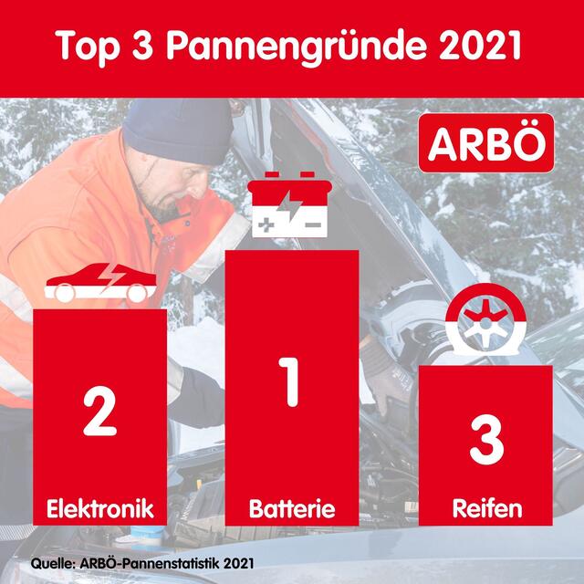 Nach der Batterie als meiste Ursache für Pannen finden sich Probleme mit der Elektronik oder mit den Reifen unter den häufigsten Gründen.