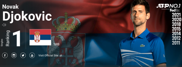 So wird Novak Djokovic von der ATP im Internet präsentiert. Er ist 34 Jahre alt, stammt aus Serbien, und ist die Nummer Eins des Welttennis. Heuer hätte er seinen zehnten Australian Open Titel erkämpfen können. Er wurde wegen der Coronaeinschränkungen des Landes verwiesen. 