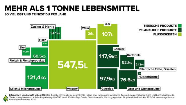 Wir nehmen pro Jahr durchschnittlich eine Tonne Lebensmittel zu uns.