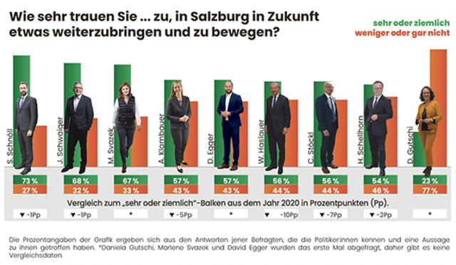 Datenquelle für das Politbarometer: Auftraggeber: RegionalMedien Salzburg. Ausführende Gesellschaft: GMK Gesellschaft für Marketing und Kommunikation, Graz. Zielgruppe: Wahlberechtigte im Bundesland Salzburg. Sample und Methode: 800 telefonische Interviews (CATI), Quotenverfahren. Maximale Schwankungsbreite: 3,7 Prozent. Abfragezeitraum: 9. bis 15. November 2021 (400) und 3. bis 7. Jänner 2022 (400). Die Analyse der Stimmung vor und nach dem Lockdown zeigt keine statistisch signifikanten Unterschiede, weshalb auf eine diesbezügliche Analyse im Text verzichtet wird und nur die Analyse der zusammengeführten Daten erfolgt. | Foto: Franz Neumayr (3), Land Salzburg (2), LMZ (1), FPÖ (1), Büro Gutschi (1) und Arne Müseler (1).