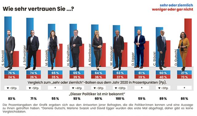 Datenquelle für das Politbarometer: Auftraggeber: RegionalMedien Salzburg. Ausführende Gesellschaft: GMK Gesellschaft für Marketing und Kommunikation, Graz. Zielgruppe: Wahlberechtigte im Bundesland Salzburg. Sample und Methode: 800 telefonische Interviews (CATI), Quotenverfahren. Maximale Schwankungsbreite: 3,7 Prozent. Abfragezeitraum: 9. bis 15. November 2021 (400) und 3. bis 7. Jänner 2022 (400). Die Analyse der Stimmung vor und nach dem Lockdown zeigt keine statistisch signifikanten Unterschiede, weshalb auf eine diesbezügliche Analyse im Text verzichtet wird und nur die Analyse der zusammengeführten Daten erfolgt.  | Foto: Franz Neumayr (3), Land Salzburg (2), LMZ (1), FPÖ (1), Büro Gutschi (1) und Arne Müseler (1)