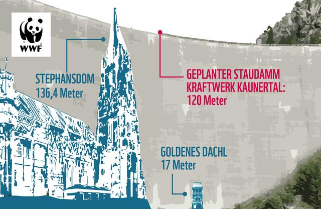 Größenvergleich Staudamm Platzertal Ausbau Kraftwerk Kaunertal. | Foto: WWF AT