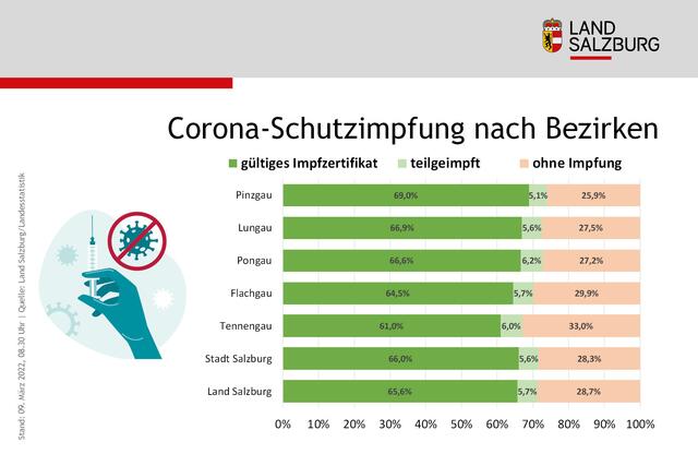 Diese Grafik zeigt den Status der Corona-Schutzimpfung nach Bezirke im Bundesland Salzburg. (Stand: 9. März 2022) | Foto: Land Salzburg