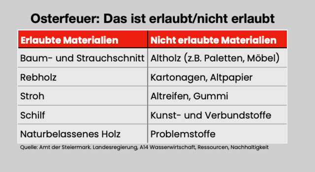 In der Praxis werden Brauchtumsfeuer oftmals zur Abfallentsorgung missbraucht. Das ist verboten und wird von der Bezirksverwaltungsbehörde mit Geldstrafen bestraft.  | Foto: RegionalMedien Steiermark 