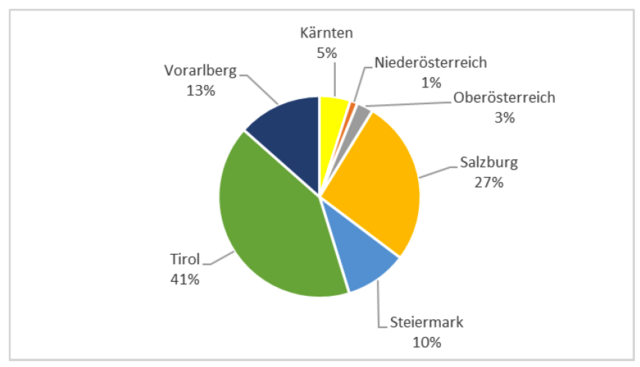 Verunfallte Personen (Tote, Verletzte, Unverletzte) auf Pisten/ Skirouten in Österreich nach Bundesländer - 01.11.2021 bis 03.04.2022 | Foto: ÖKAS Alpinunfallzahlen
