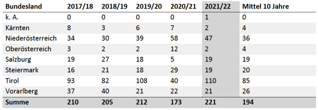 Verletzte beim Rodeln in Österreich nach Bundesländern (01.11.2021 – 03.04.2022 &amp; Mittel 10 Jahre) | Foto: ÖKAS
