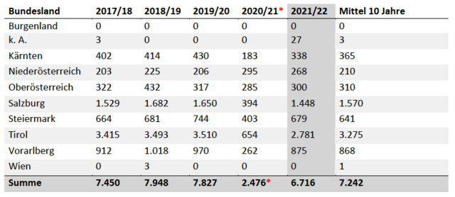 Verunfallte (Tote, Verletzte, Unverletzte) in Österreich nach Bundesländern (01.11.2021 – 03.04.2022 &amp; Mittel 10 Jahre) | Foto: ÖKAS