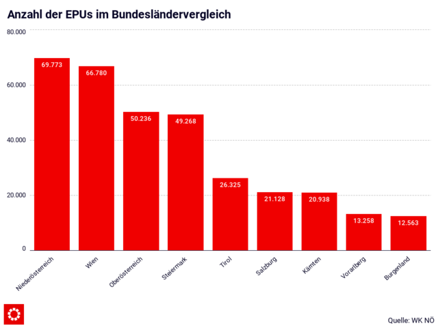 Niederösterreich ist Spitzenreiter bei den EPUs.  | Foto: RegionalMedien NÖ