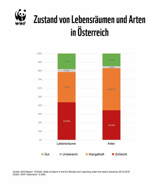 83 Prozent der bewerteten Arten und 79 Prozent der bewerteten Lebensräume weisen kaut Studie keinen guten Zustand auf.