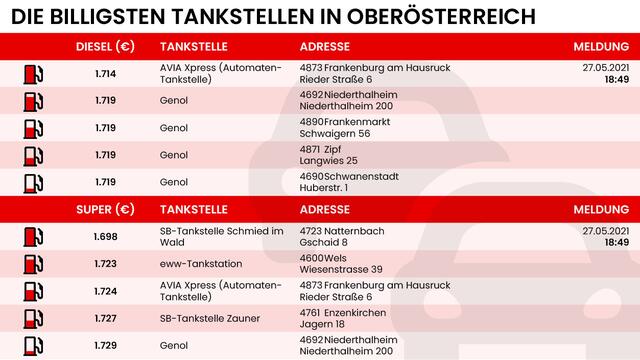 Wann Ist Tanken Am Billigsten österreich