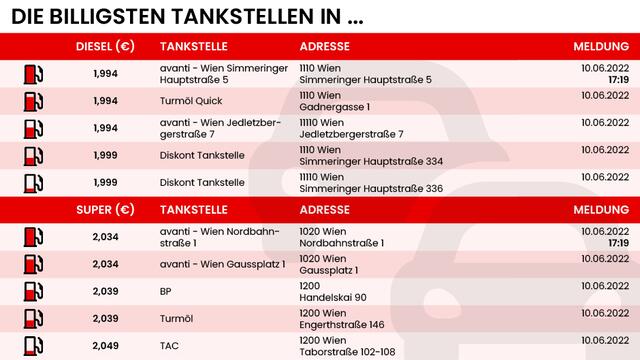 Billig Tanken - österreich