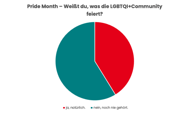 In unserer Umfrage der Woche wollten wir wissen, ob ihr wisst, was im Pride Month gefeiert wird. Hier das Ergebnis unserer Umfrage. | Foto: BezirksBlätter Tirol