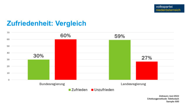 Die von der Volkspartei Niederösterreich in Auftrag gegebene Umfrage zeigt: Die Niederösterreicher sind mit der Arbeit der Bundesregierung als Ganzes eher unzufrieden. Bei der NÖ Landesregierung dreht sich das Bild genau um. | Foto: GrafiK: VPNÖ