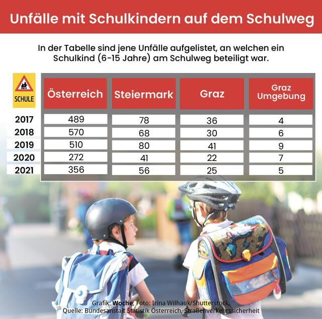 56 Schulkinder waren 2021 in der Steiermark an einem Unfall am Schulweg beteiligt. | Foto: MeinBezirk.at