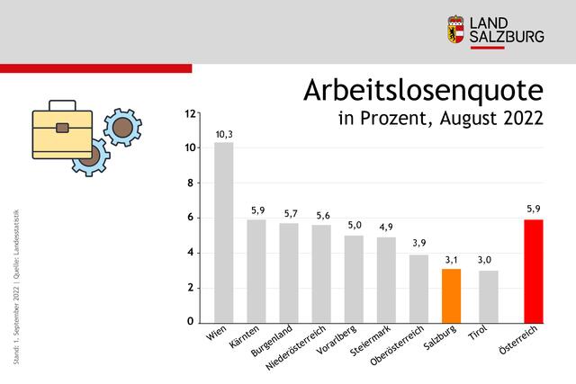Infografik zur Arbeitslosenquote im August 2022 in Prozent. Stand: 01.08.2022. | Foto: Land Salzburg/Grafik