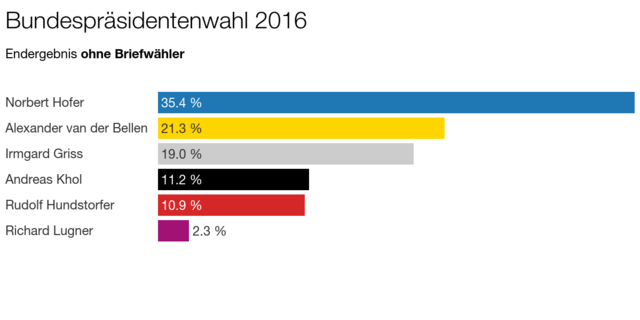 Das war das Ergebnis der ersten Wahl, wo es zu keiner absoluten Mehrheit kam. 