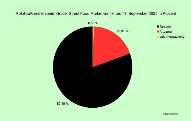 Beeindruckendes Abfallaufkommen beim Grazer Street Food Market vom 9. bis 11. September.
Wo sind aber die anderen Abfallfraktionen, bzw. was wurde da alles über die Restmülltonnen entsorgt? 
Dieser Beitrag liefert die Antworten darüber.
