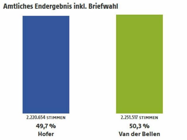 Bei der (später aufgehobenen) Stichwahl galt Van der Bellen als Sieger.  | Foto: orf.at