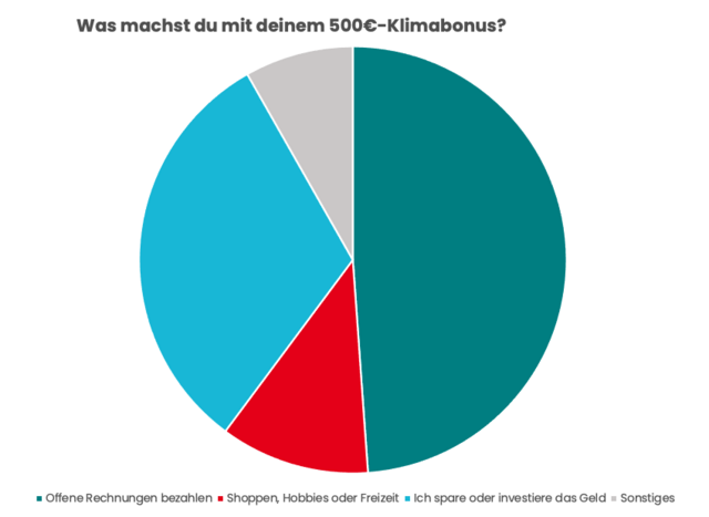 In unserer Umfrage der Woche wollten wir von euch wissen, was ihr mit dem Klimabonus machen werdet. Hier das Ergebnis | Foto: BezirksBlätter Tirol