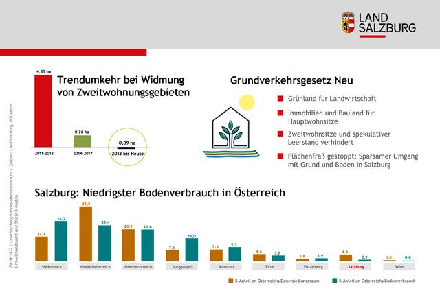 Zahlen und Fakten auf einen Blick. | Foto: Land Salzburg/Grafik