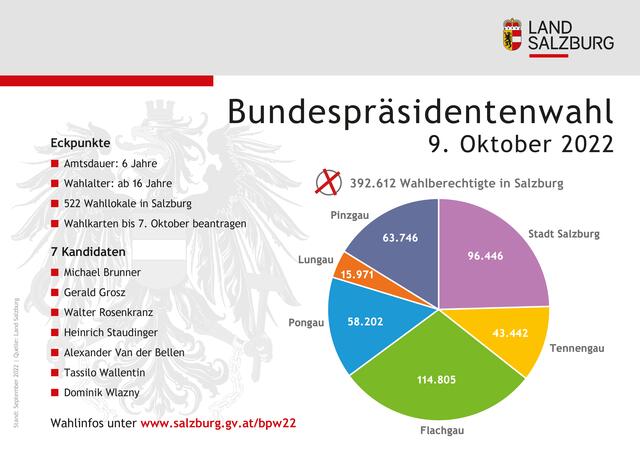 Infografik Bundespräsidentenwahl 9. Oktober 2022 | Foto: Land Salzburg/Grafik