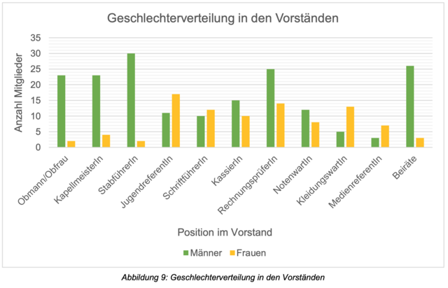 Die Grafik zeigt eindrücklich, dass in den höchsten Positionen der Pongauer Musikkapellen Männer klar die Überhand haben. | Foto: Stoderegger