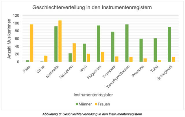 Die hohen Blasinstrumente in Pongauer Musikkapellen werden vor allem von Frauen gespielt, während Männer für die tiefen Töne verantwortlich sind. | Foto: Stoderegger