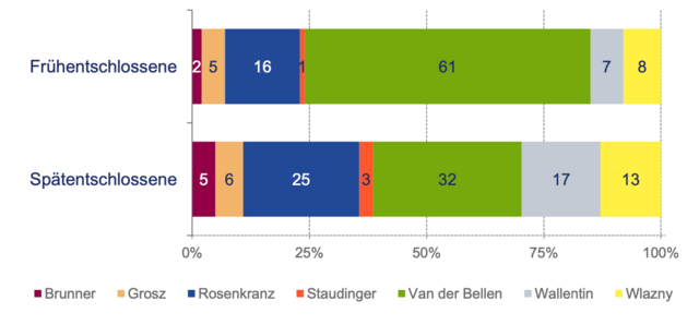 Zeitpunkt der Wahlentscheidung | Foto: SORA/ISA