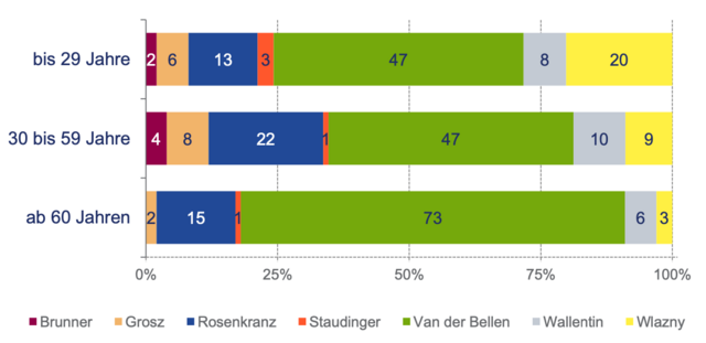 Wahlverhalten nach Alter | Foto: SORA/ISA