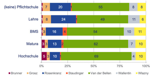 Wahlverhalten nach formaler Bildung | Foto: SORA/ISA