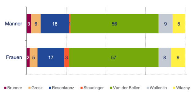 Wahlverhalten nach Geschlecht | Foto: SORA/ISA