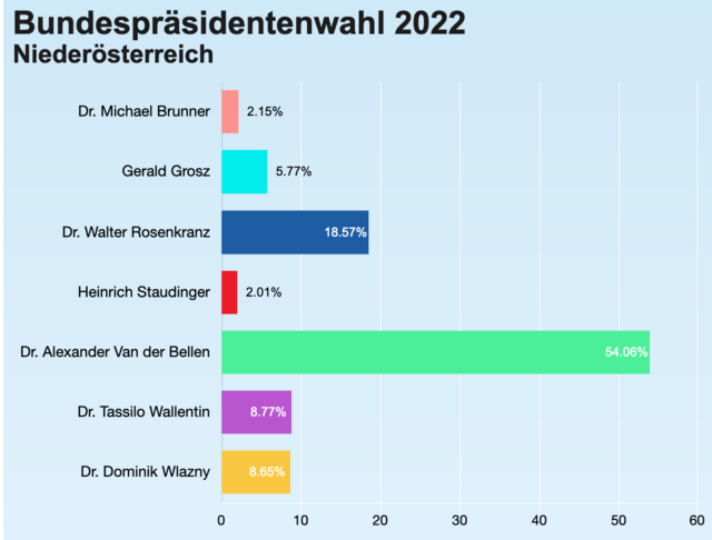 Auszählungsstand 11.10.2022, 7:10 Uhr