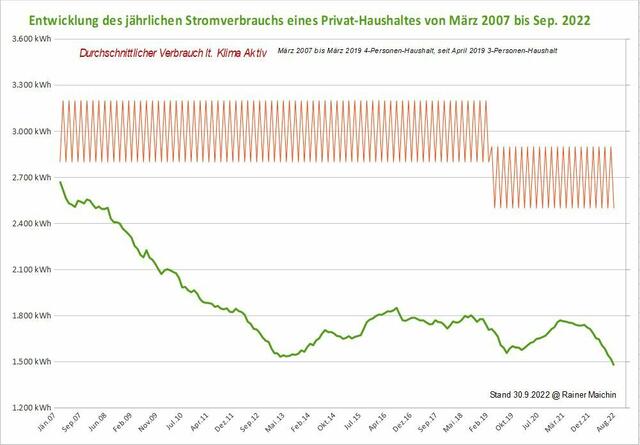 Die grüne Linie dokumentiert eine Stromverbrauchsentwicklung wie sie sein soll: Von März 2007 bis März 2017 ein 4-Personen-Haushalt, seit April 2019 ein 3-Personen-Haushalt. Interessant ist die rote Kurve - hier ist der "durchschnittliche Verbrauch" für einen 3-Personen-Haushalt, wie er laut Statistik ist, dargestellt. Im letzten Monat September konnte dann das erst Mal die Marke von 1.500 kWh nach unten durchbrocehn werden :-)