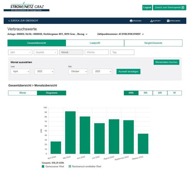 Vergleich der monatlichen Verbräuche mittels Smart Meter. Der geringe Verbrauch vom April basiert daher, dass am 23. April der Smart Meter aktiviert wurde.