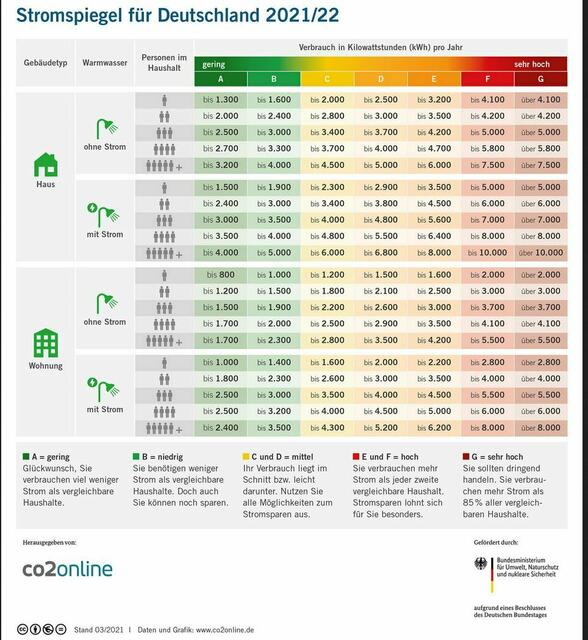 Deutscher Hinweis zum Stromverbrauch vom Bundesministerium für Umwelt, bitte auch die österreichische Version beachten.
Hier kann dann eindeutig gesagt werden: "Ein Bild sagt mehr als 1.000 Worte".