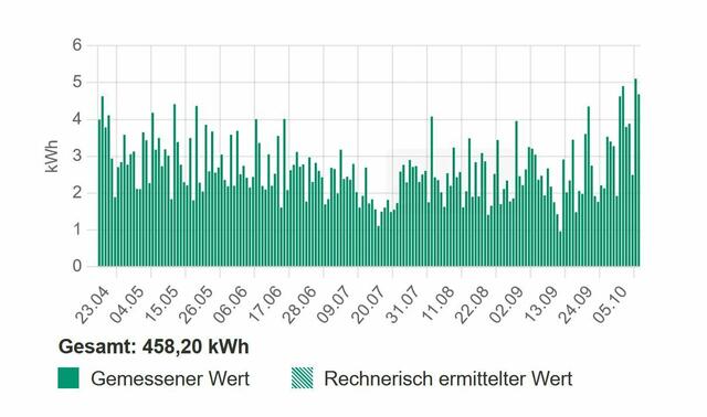 Vergleich der täglichen Verbräuche mittels Smart Meter. Beginn der Aufzeichnung am 23. April.