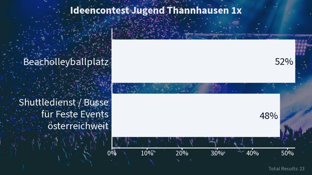 Am Ende setzte sich der Beachvolleballplatz durch. An der Umsetzung wird bereits gearbeitet. | Foto: JF Thannhausen
