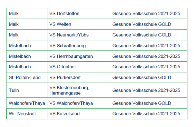 Liste der ausgezeichneten Schulen  | Foto: ÖGK