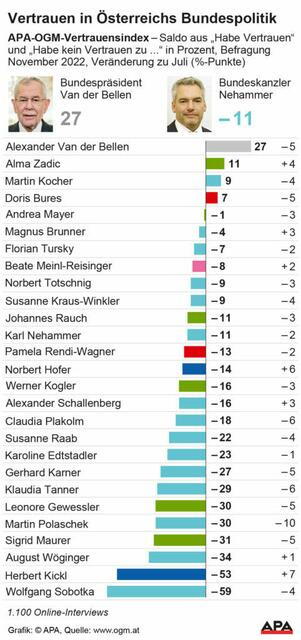 Nur vier Politiker*innen genießen ein Vertrauensplus. | Foto: APA (Quelle: www.ogm.at9