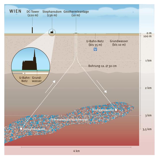 Veranschaulichung der Bohrtiefe bei Tiefengeothermie | Foto: Wien Energie