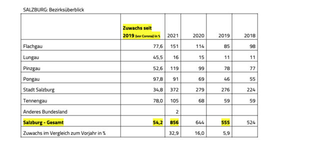 Der Anstieg der hilfesuchenden Frauen ist im Flachgau von 114 auf 151 (im Jahr 2021) gestiegen.  | Foto: Screenshot: sm