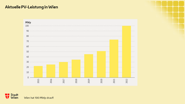 Wien hat 2021 die Sonnenstrom-Offensive ausgerufen und die Leistung der Sonnenstrom-Anlagen in nur zwei Jahren von 50 MWp auf 100 MWp verdoppelt. | Foto: Stadt Wien