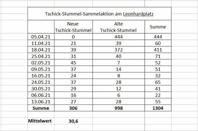 Sammelstatistik für Tschickstummel...