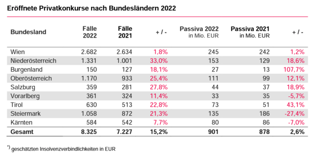 Die meisten Privatkonkurse gab es im Osten, also in Wien, gefolgt von Niederösterreich und Oberösterreich. Die höchsten Zuwächse verzeichnen Niederösterreich und Oberösterreich. | Foto: KSV1870