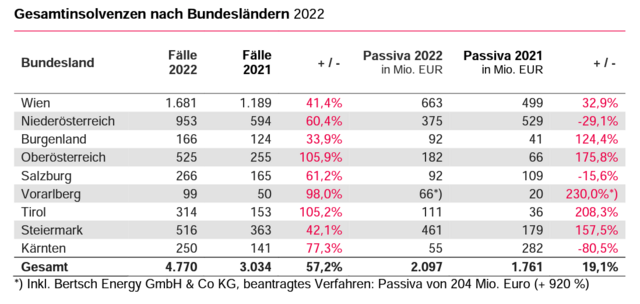 Oberösterreich und Tirol verzeichnen den höchsten Zuwachs an Insolvenzen 2022. Die meisten Fälle gab es in Wien. | Foto: KSV1870