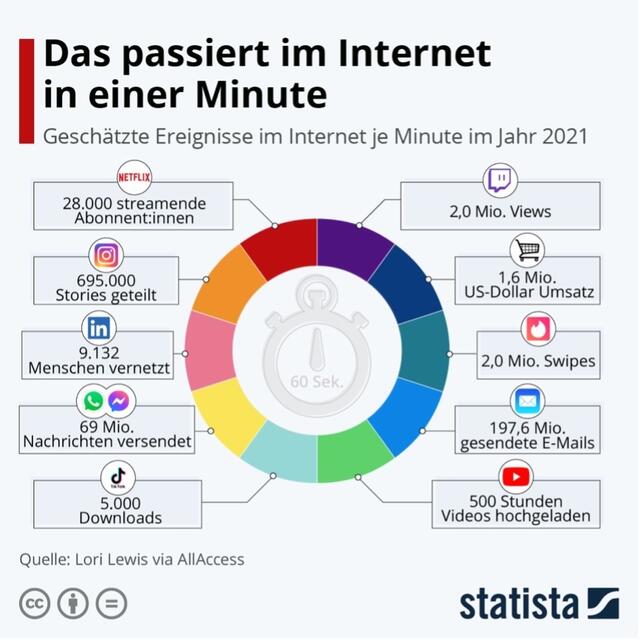 Jährlich recherchiert und veröffentlicht die Social-Media Managerin Lori Lewis, was im Internet in einer Minute passiert. Laut Schätzungen nützen heute weltweit rund 4,9 Milliarden Menschen das Internet. (Asien 2,7 Mrd., Europa 737 Mio., Nordamerika 348 Mio). | Foto: Statista